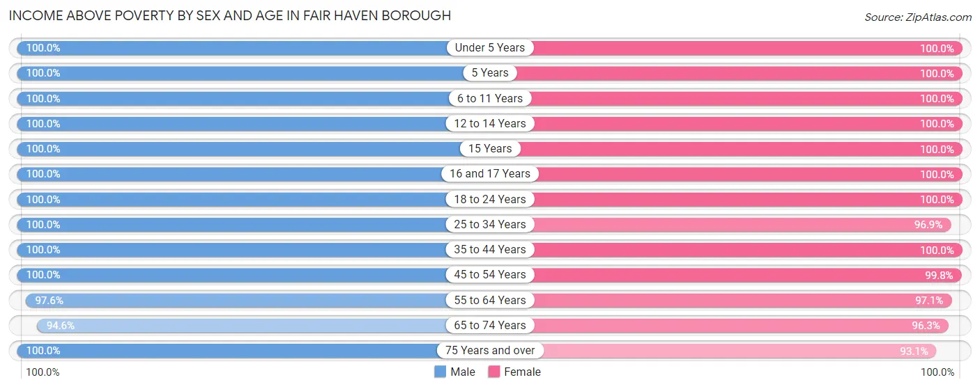 Income Above Poverty by Sex and Age in Fair Haven borough