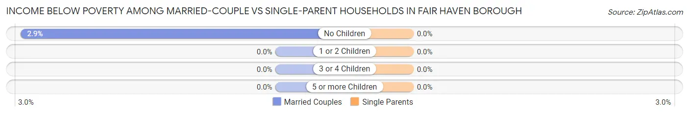 Income Below Poverty Among Married-Couple vs Single-Parent Households in Fair Haven borough