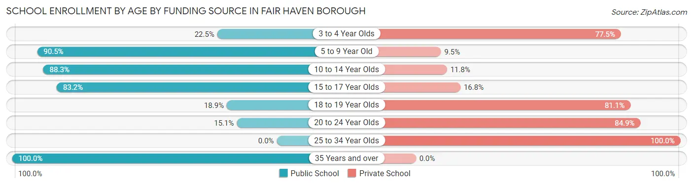 School Enrollment by Age by Funding Source in Fair Haven borough