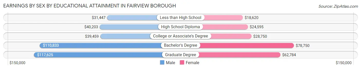 Earnings by Sex by Educational Attainment in Fairview borough