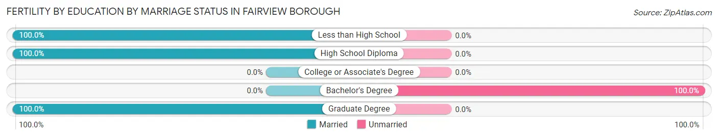 Female Fertility by Education by Marriage Status in Fairview borough