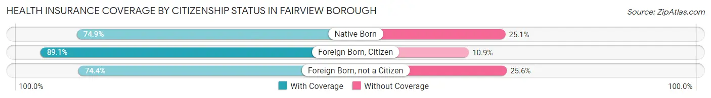 Health Insurance Coverage by Citizenship Status in Fairview borough
