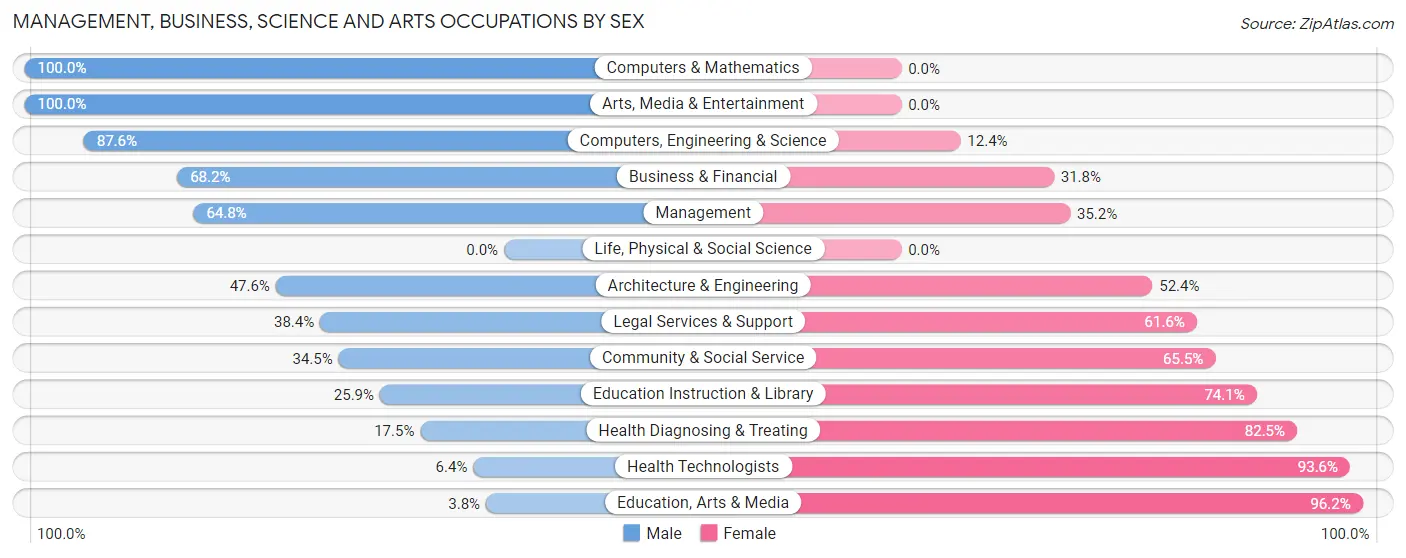 Management, Business, Science and Arts Occupations by Sex in Fairview borough