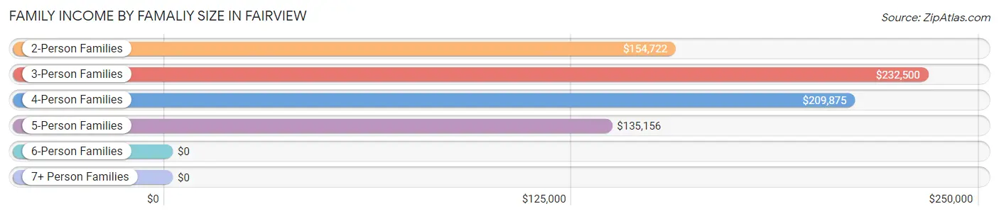 Family Income by Famaliy Size in Fairview