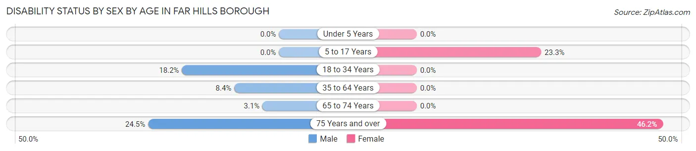 Disability Status by Sex by Age in Far Hills borough
