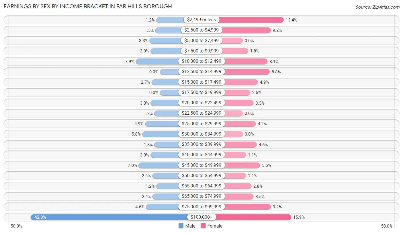 Earnings by Sex by Income Bracket in Far Hills borough