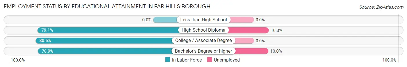 Employment Status by Educational Attainment in Far Hills borough