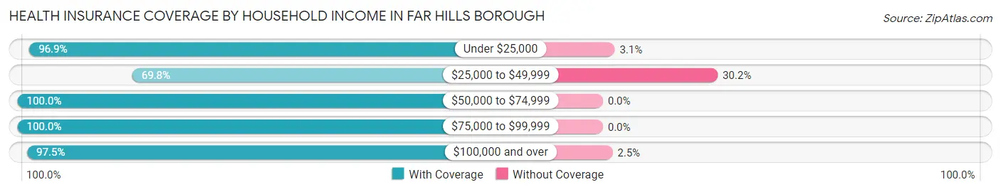 Health Insurance Coverage by Household Income in Far Hills borough
