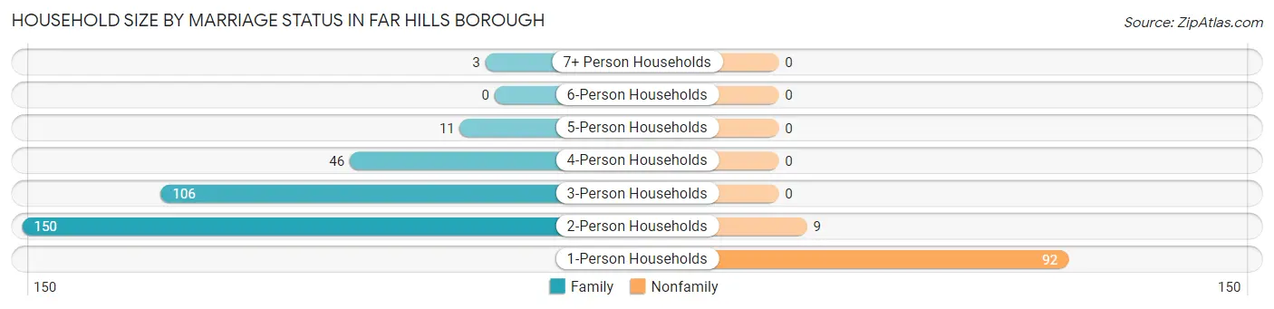 Household Size by Marriage Status in Far Hills borough