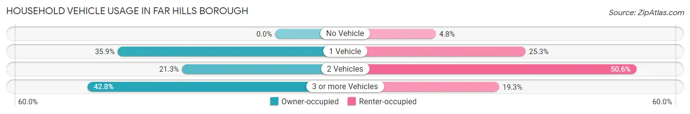 Household Vehicle Usage in Far Hills borough