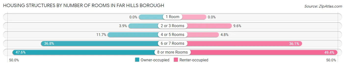 Housing Structures by Number of Rooms in Far Hills borough
