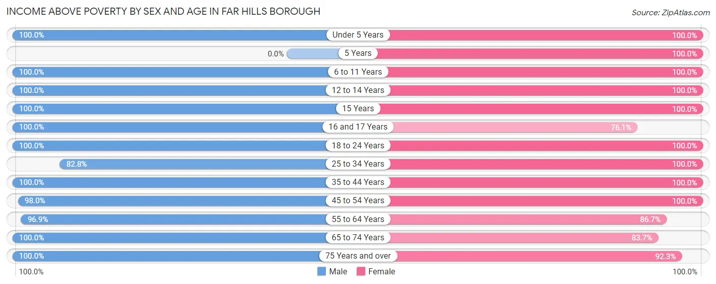 Income Above Poverty by Sex and Age in Far Hills borough