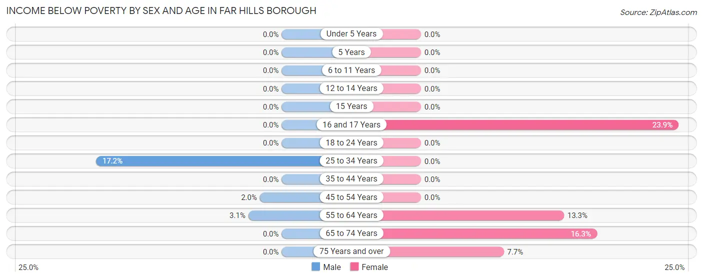 Income Below Poverty by Sex and Age in Far Hills borough