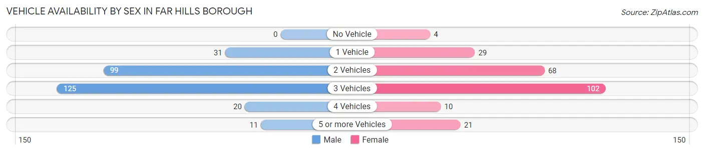 Vehicle Availability by Sex in Far Hills borough