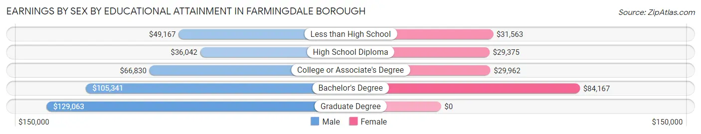 Earnings by Sex by Educational Attainment in Farmingdale borough