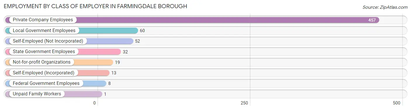 Employment by Class of Employer in Farmingdale borough