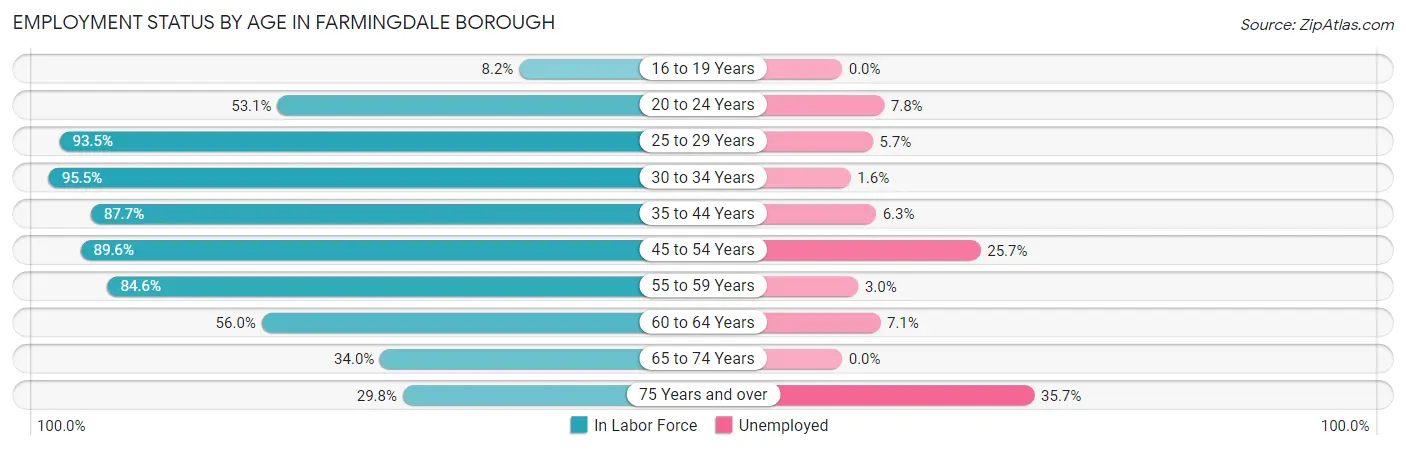 Employment Status by Age in Farmingdale borough