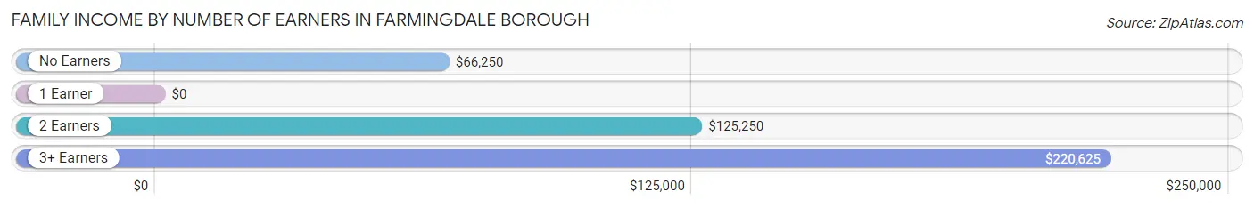 Family Income by Number of Earners in Farmingdale borough