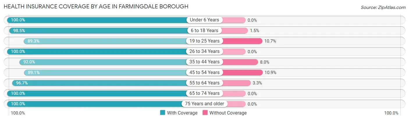 Health Insurance Coverage by Age in Farmingdale borough