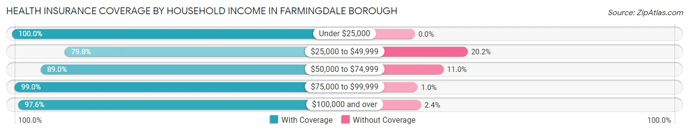 Health Insurance Coverage by Household Income in Farmingdale borough