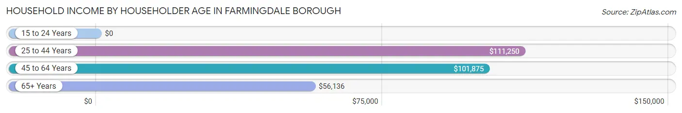 Household Income by Householder Age in Farmingdale borough