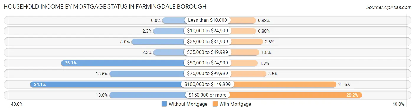 Household Income by Mortgage Status in Farmingdale borough