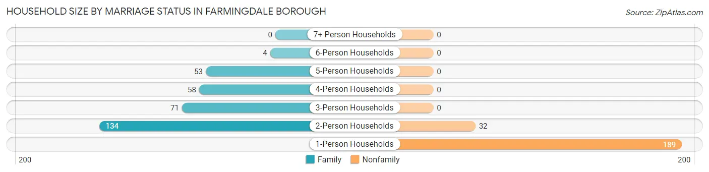 Household Size by Marriage Status in Farmingdale borough