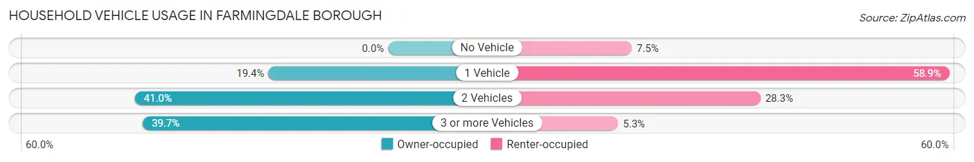 Household Vehicle Usage in Farmingdale borough