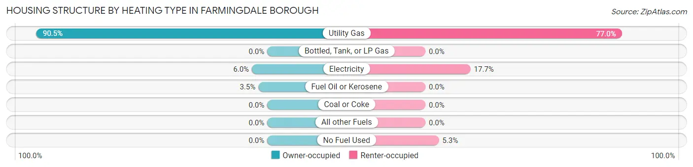 Housing Structure by Heating Type in Farmingdale borough