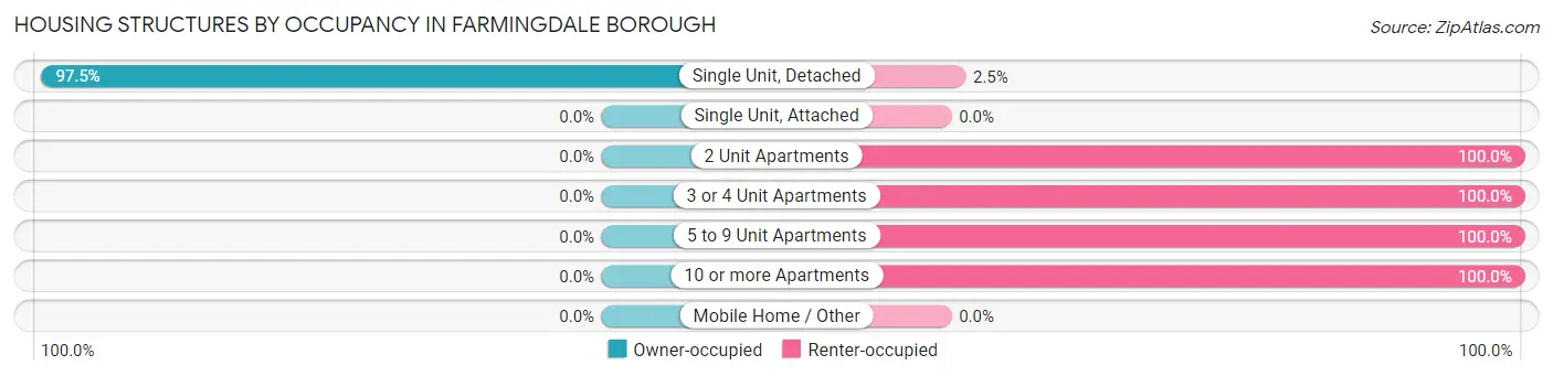 Housing Structures by Occupancy in Farmingdale borough