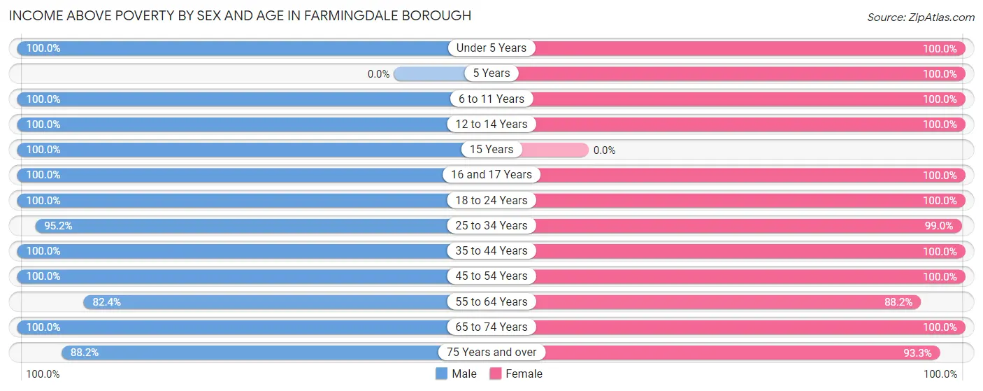 Income Above Poverty by Sex and Age in Farmingdale borough