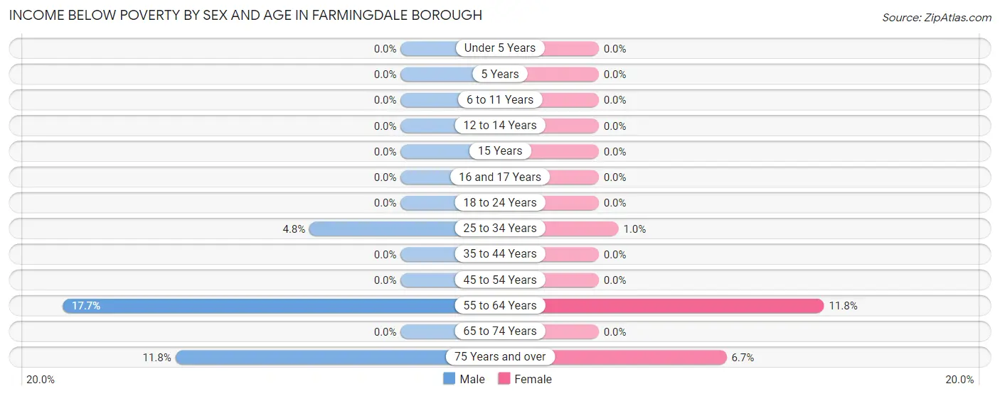 Income Below Poverty by Sex and Age in Farmingdale borough