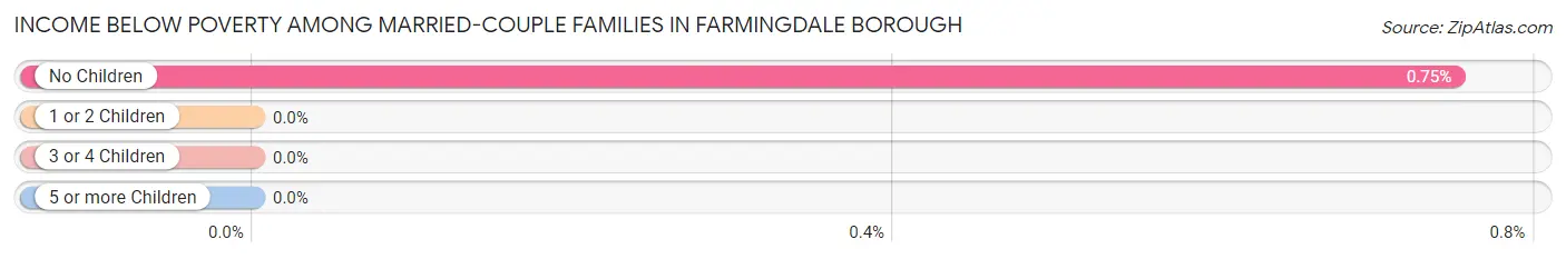Income Below Poverty Among Married-Couple Families in Farmingdale borough