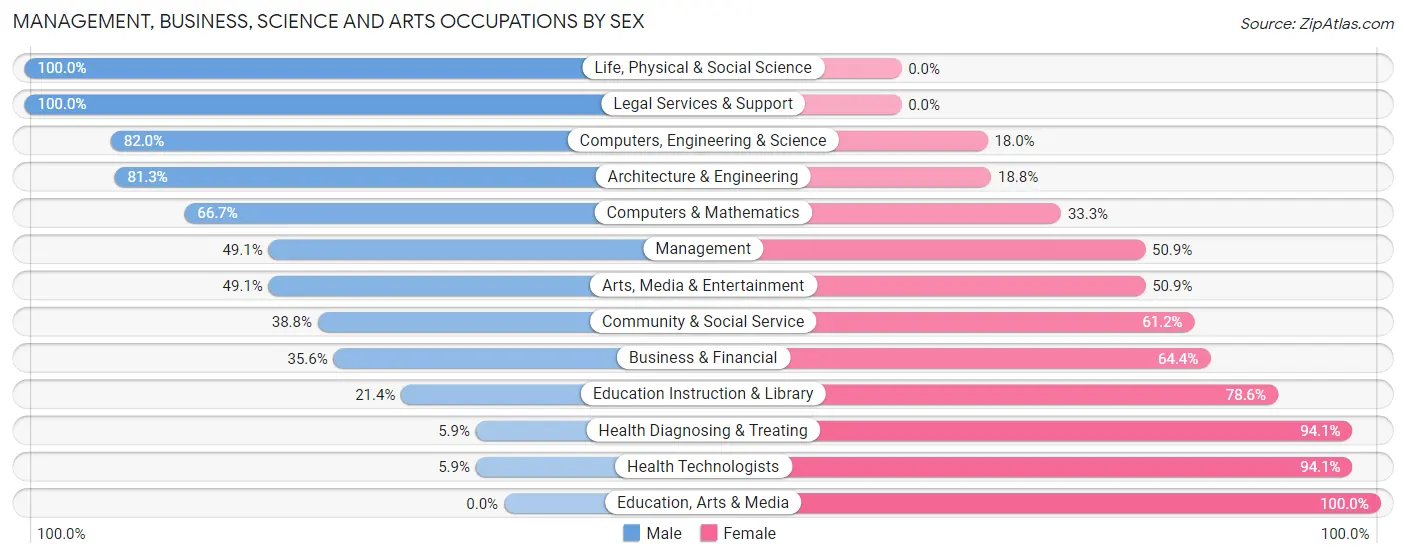 Management, Business, Science and Arts Occupations by Sex in Farmingdale borough