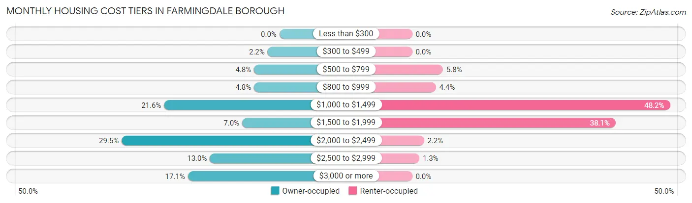 Monthly Housing Cost Tiers in Farmingdale borough
