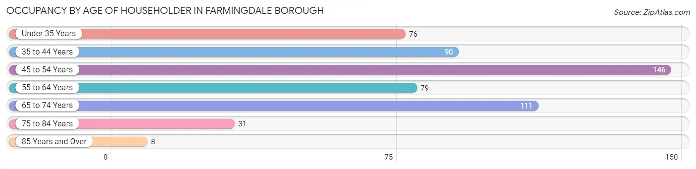 Occupancy by Age of Householder in Farmingdale borough