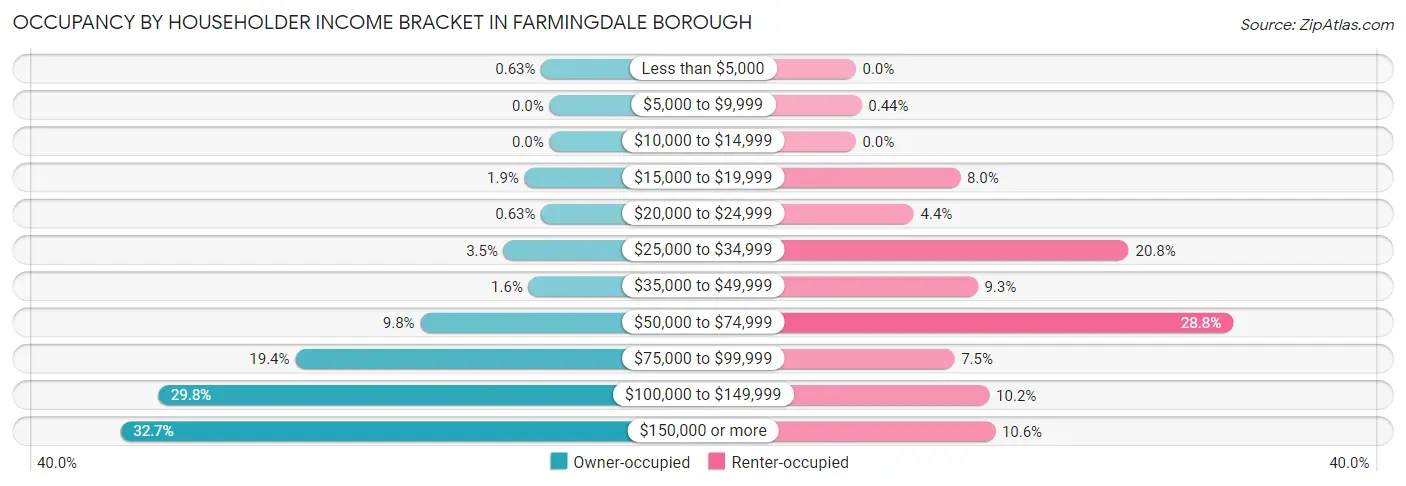 Occupancy by Householder Income Bracket in Farmingdale borough