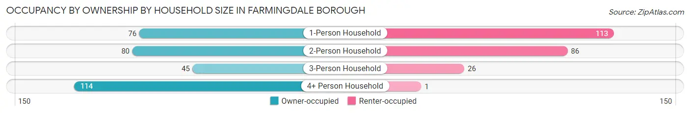Occupancy by Ownership by Household Size in Farmingdale borough