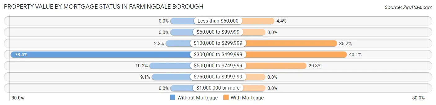 Property Value by Mortgage Status in Farmingdale borough