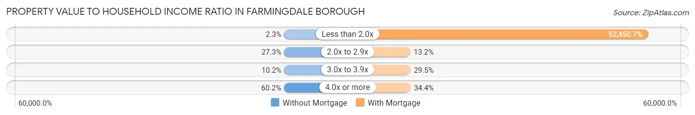 Property Value to Household Income Ratio in Farmingdale borough