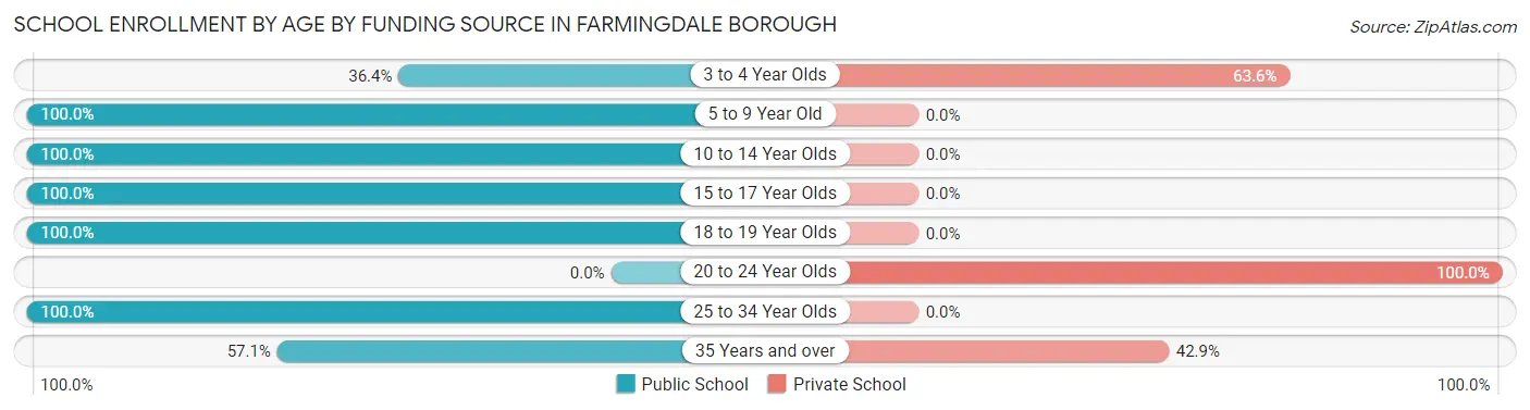 School Enrollment by Age by Funding Source in Farmingdale borough