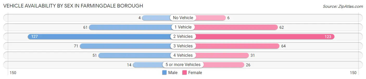Vehicle Availability by Sex in Farmingdale borough
