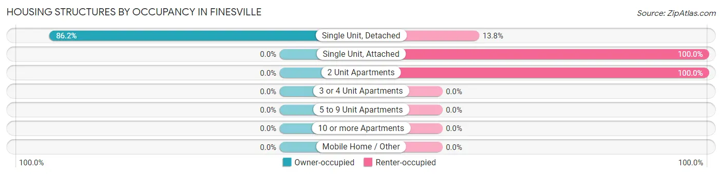 Housing Structures by Occupancy in Finesville