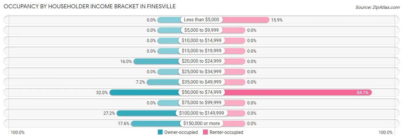 Occupancy by Householder Income Bracket in Finesville
