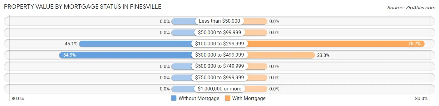 Property Value by Mortgage Status in Finesville