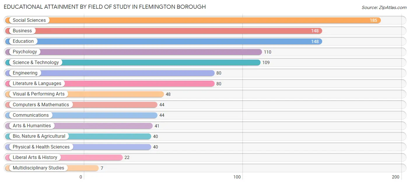 Educational Attainment by Field of Study in Flemington borough