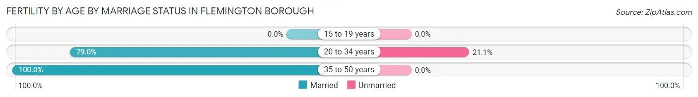 Female Fertility by Age by Marriage Status in Flemington borough