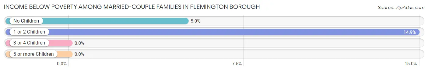 Income Below Poverty Among Married-Couple Families in Flemington borough