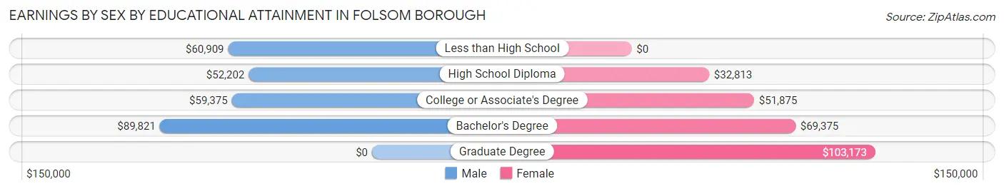 Earnings by Sex by Educational Attainment in Folsom borough
