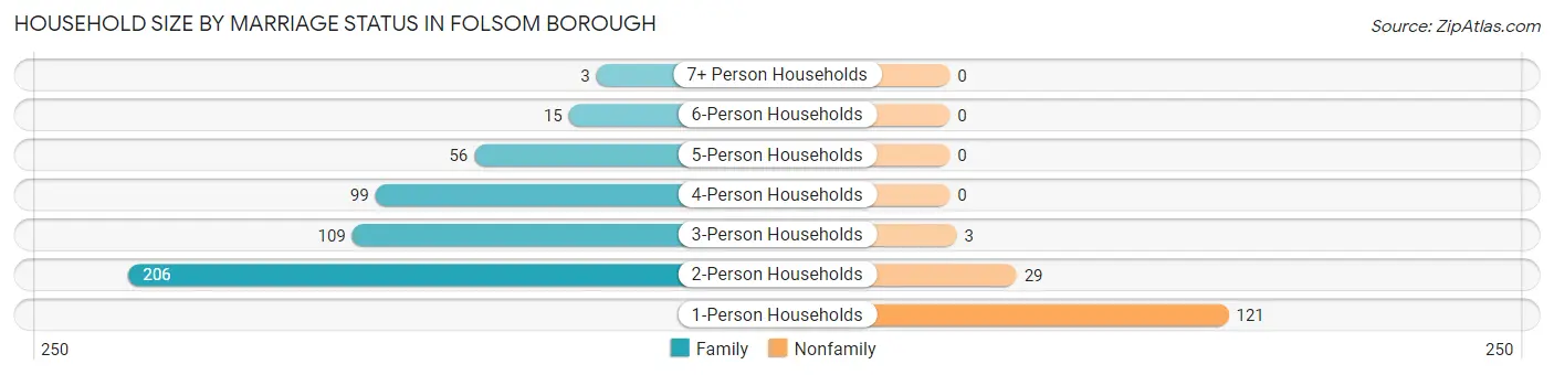 Household Size by Marriage Status in Folsom borough